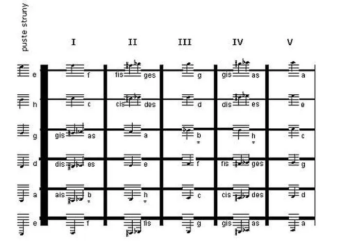 Odkryj, jakie są nuty na gitarze i naucz się grać ulubione melodie