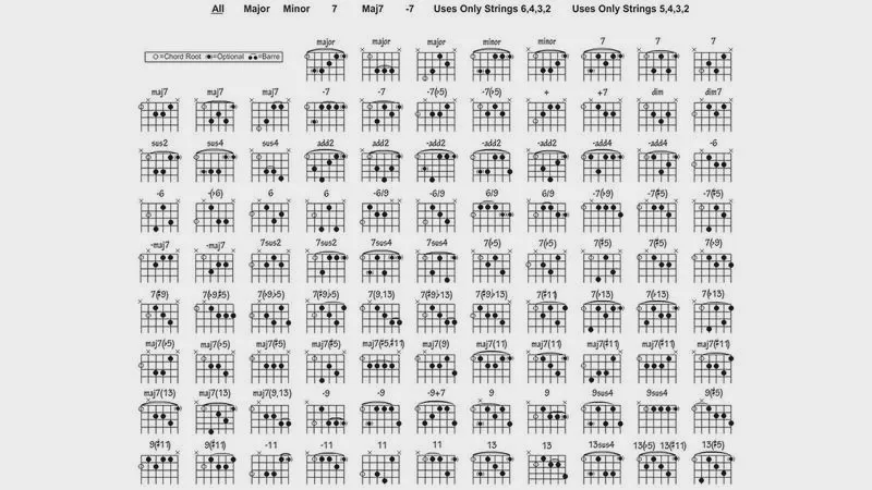 Szybki przewodnik: wszystko, co musisz wiedzieć o akordach jazzowych na gitarze w 10 minut