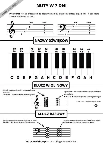 Czytanie nut na pianinie
