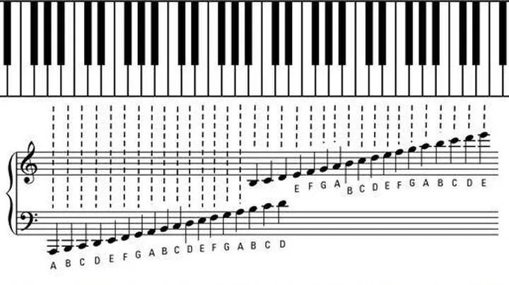 Nauka czytania nut na pianinie