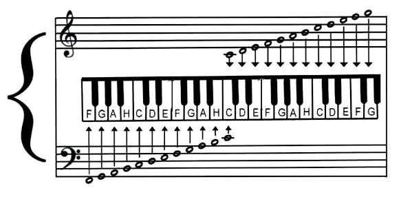 Nauka gry na keyboardzie