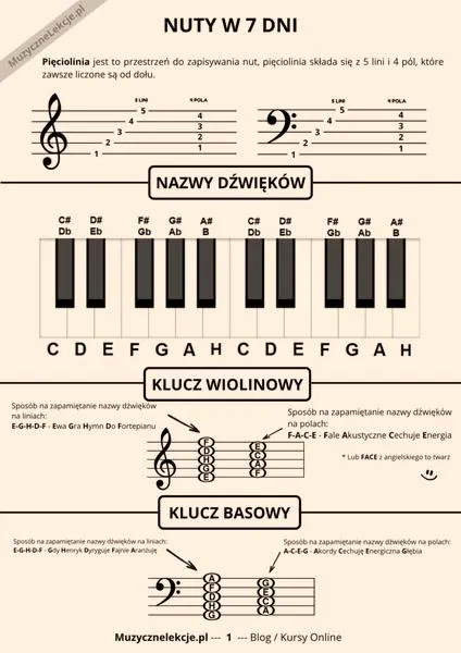 Nauka gry na pianinie