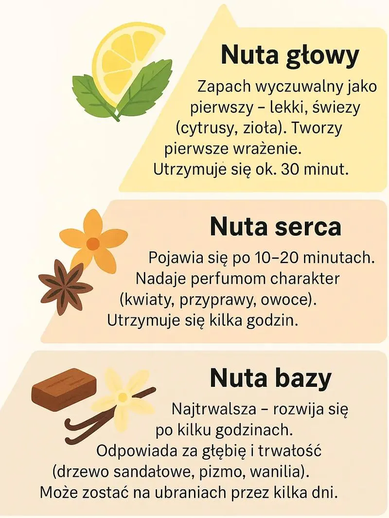 Struktura zapachu perfum