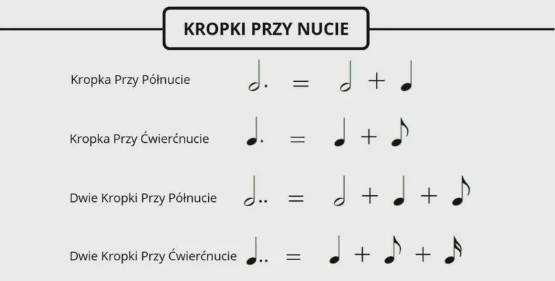 Znaczenie kropki w muzyce